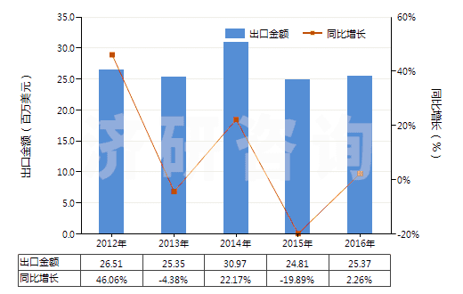 2012-2016年中國(guó)合成纖維短纖≥85%的紗線（供零售用）(HS55111000)出口總額及增速統(tǒng)計(jì)